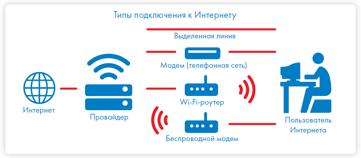 Какой тип подключения лучше